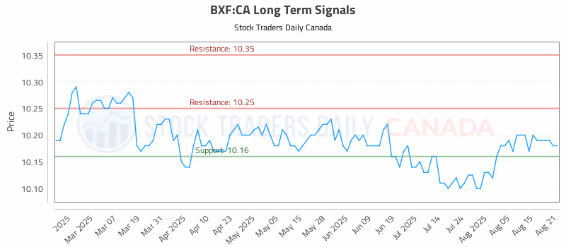 Stock Chart for BXF:CA