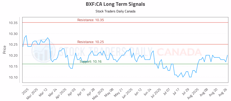 Stock Chart for BXF:CA