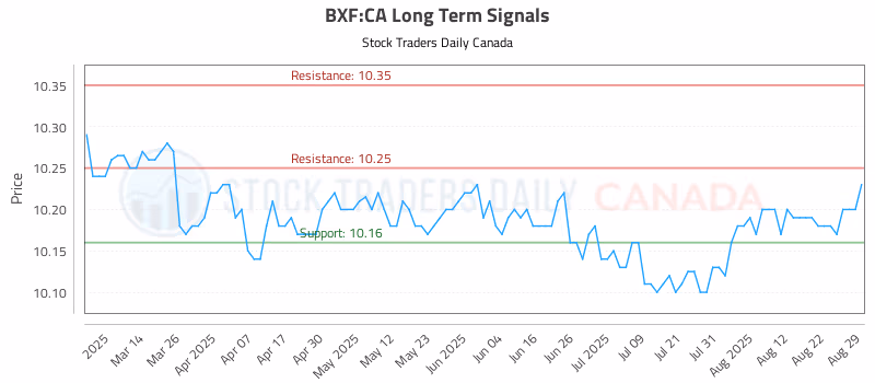 Stock Chart for BXF:CA