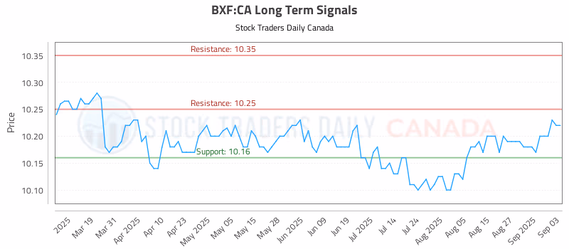 Stock Chart for BXF:CA