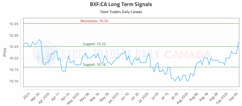 Stock Chart for BXF:CA