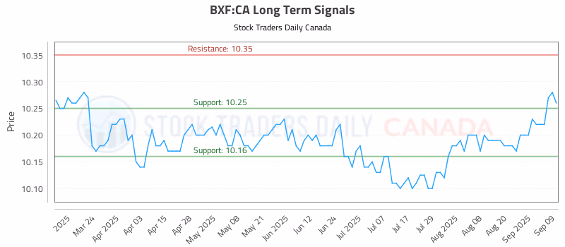 Stock Chart for BXF:CA