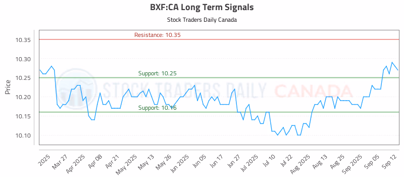 Stock Chart for BXF:CA