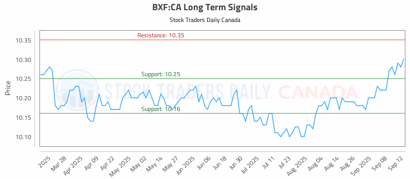 Stock Chart for BXF:CA
