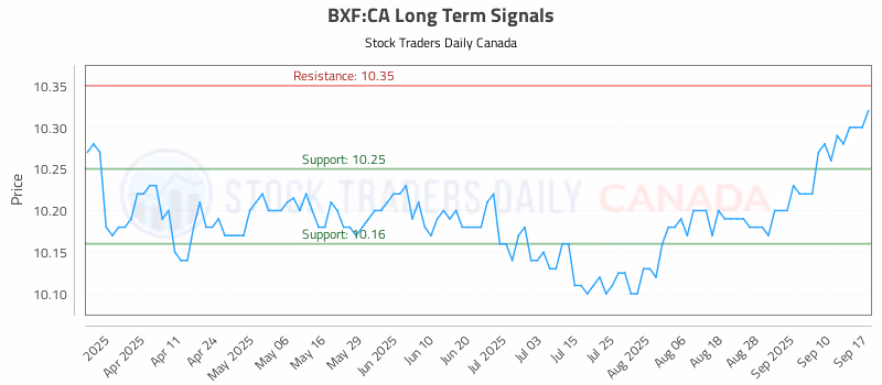 Stock Chart for BXF:CA