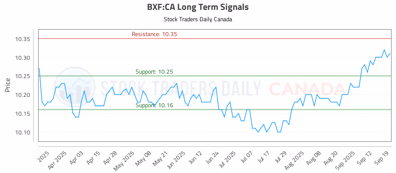 Stock Chart for BXF:CA