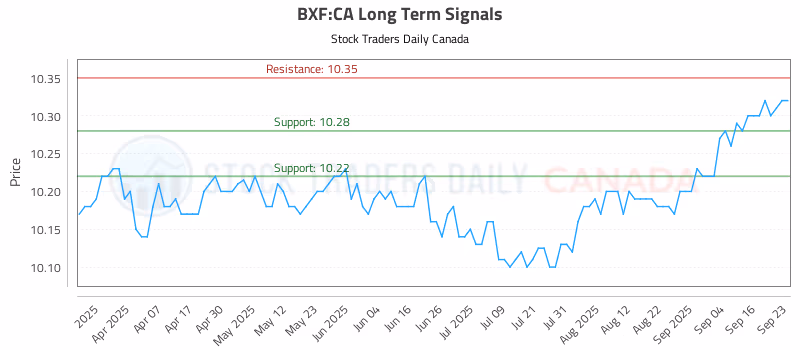 Stock Chart for BXF:CA