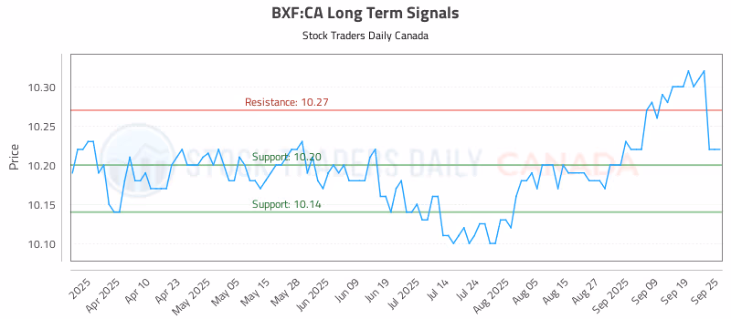 Stock Chart for BXF:CA