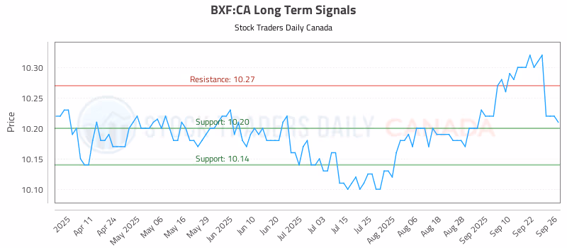 Stock Chart for BXF:CA
