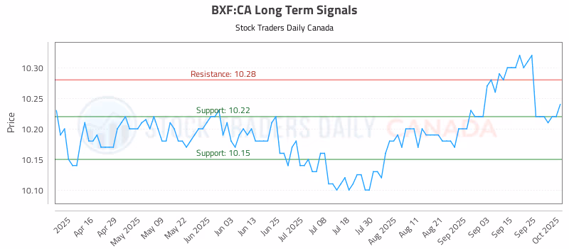 Stock Chart for BXF:CA