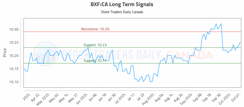 Stock Chart for BXF:CA