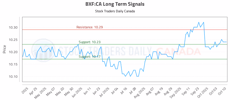 Stock Chart for BXF:CA