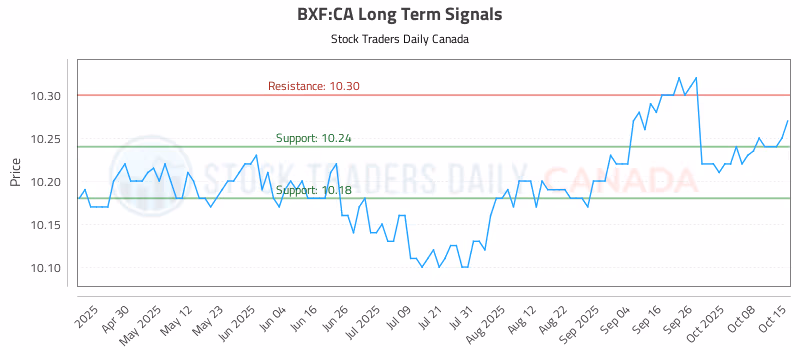 Stock Chart for BXF:CA