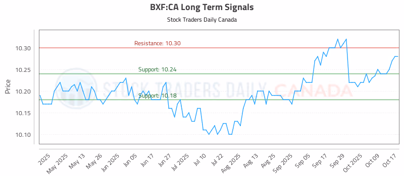 Stock Chart for BXF:CA