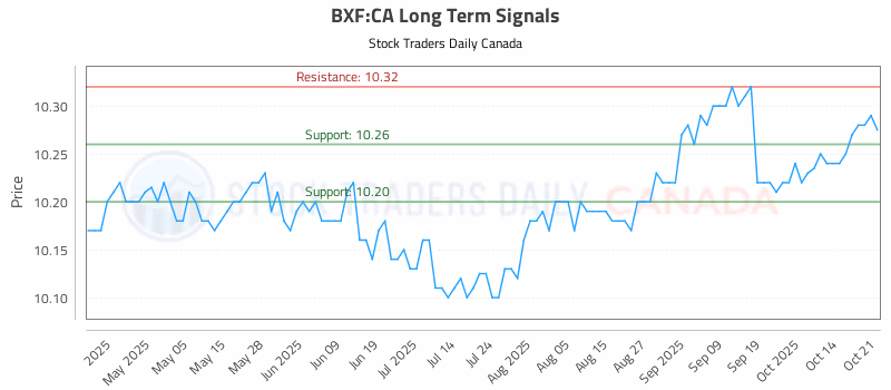 Stock Chart for BXF:CA