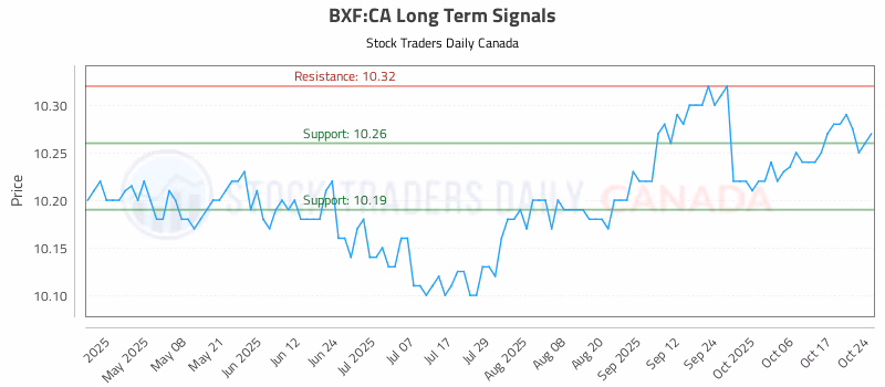 Stock Chart for BXF:CA