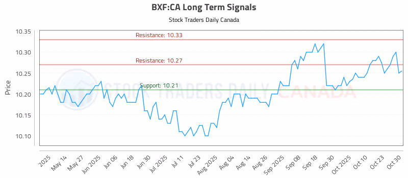 Stock Chart for BXF:CA