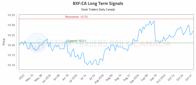 Stock Chart for BXF:CA