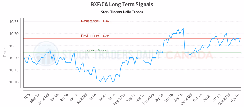 Stock Chart for BXF:CA
