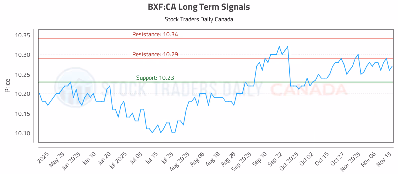 Stock Chart for BXF:CA