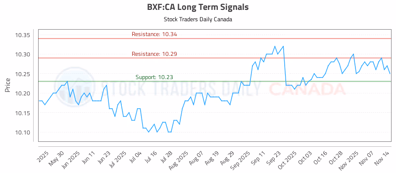 Stock Chart for BXF:CA