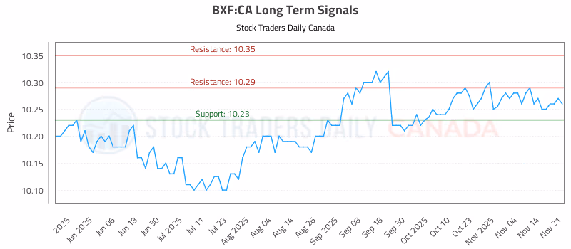 Stock Chart for BXF:CA