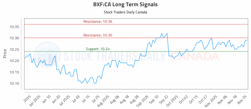 Stock Chart for BXF:CA