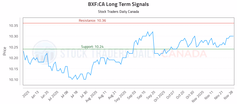 Stock Chart for BXF:CA