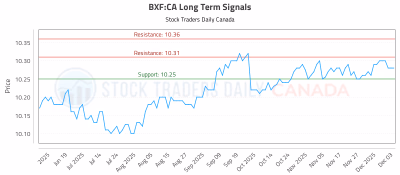 Stock Chart for BXF:CA