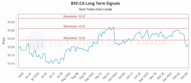 Stock Chart for BXF:CA