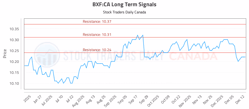 Stock Chart for BXF:CA