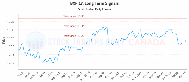 Stock Chart for BXF:CA
