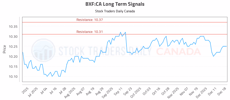 Stock Chart for BXF:CA