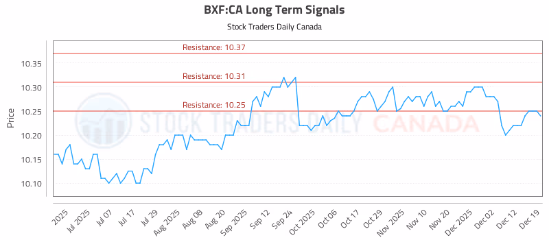 Stock Chart for BXF:CA