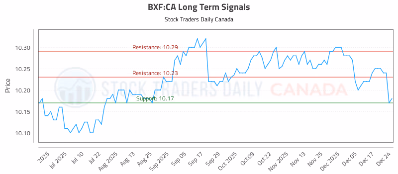 Stock Chart for BXF:CA