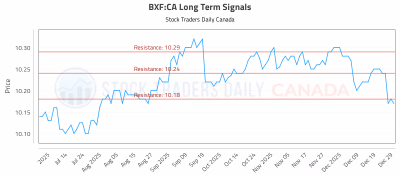 Stock Chart for BXF:CA