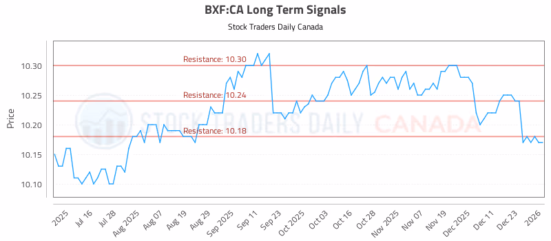 Stock Chart for BXF:CA