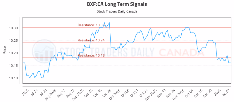 Stock Chart for BXF:CA