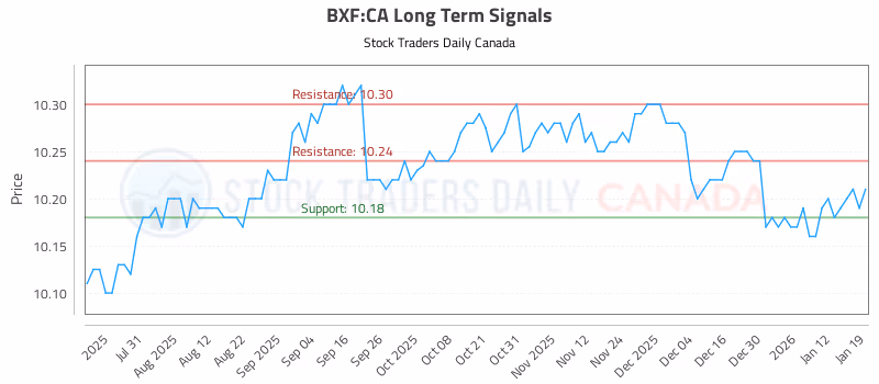 Stock Chart for BXF:CA
