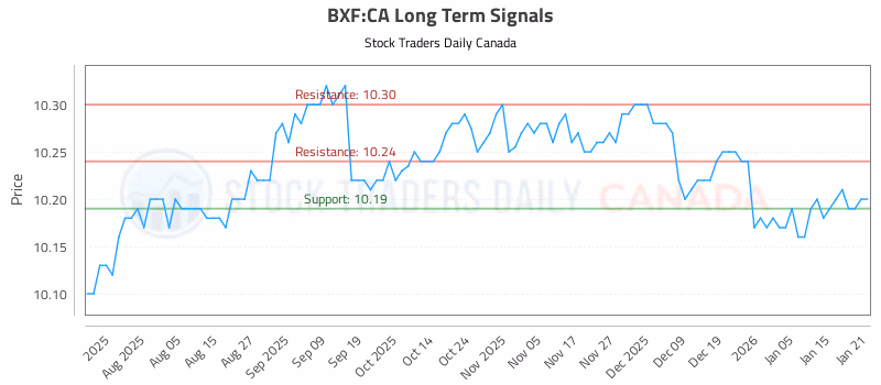 Stock Chart for BXF:CA
