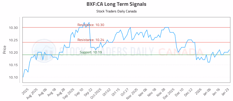Stock Chart for BXF:CA