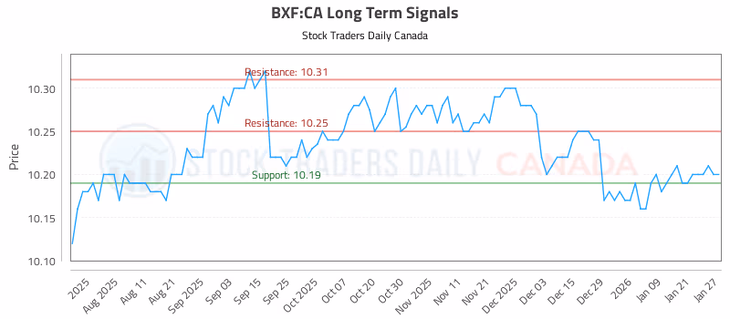 Stock Chart for BXF:CA