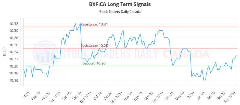 Stock Chart for BXF:CA