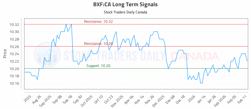 Stock Chart for BXF:CA