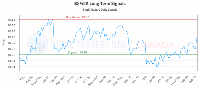 Stock Chart for BXF:CA