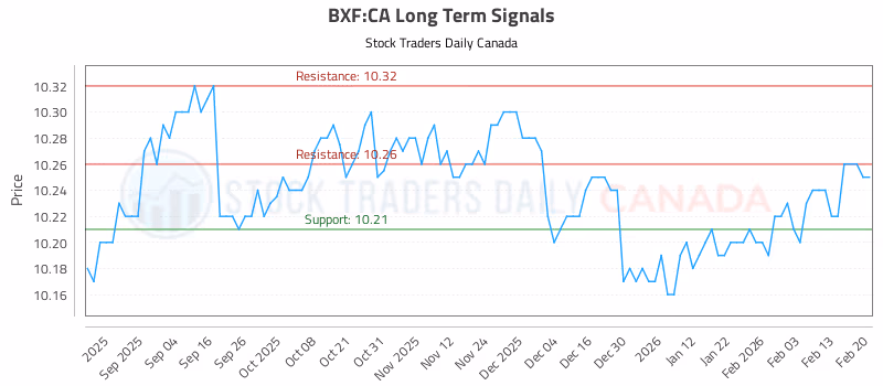 Stock Chart for BXF:CA