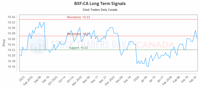 Stock Chart for BXF:CA