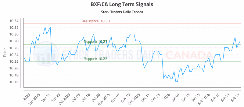 Stock Chart for BXF:CA