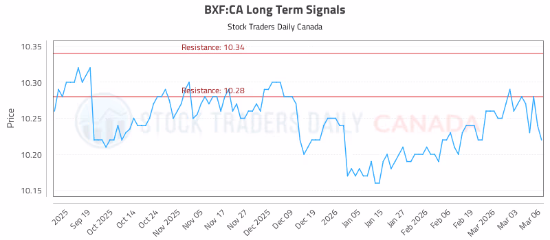 Stock Chart for BXF:CA