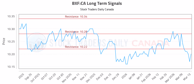 Stock Chart for BXF:CA